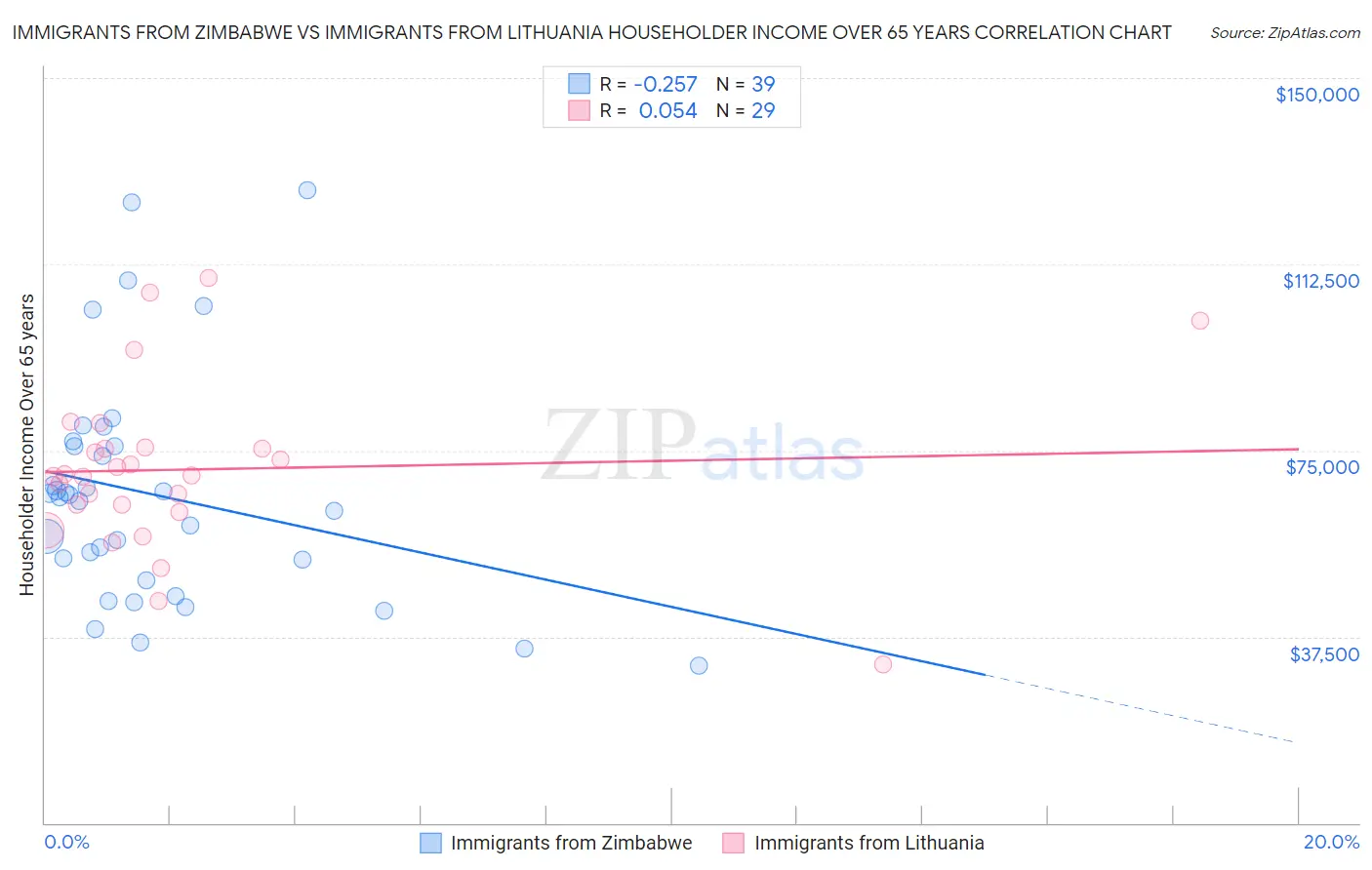 Immigrants from Zimbabwe vs Immigrants from Lithuania Householder Income Over 65 years