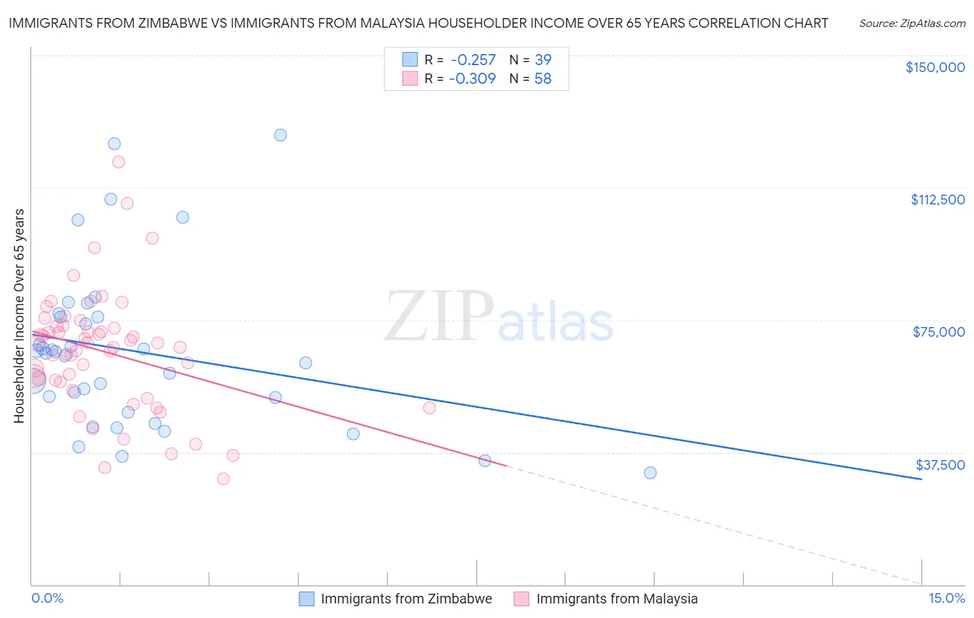Immigrants from Zimbabwe vs Immigrants from Malaysia Householder Income Over 65 years