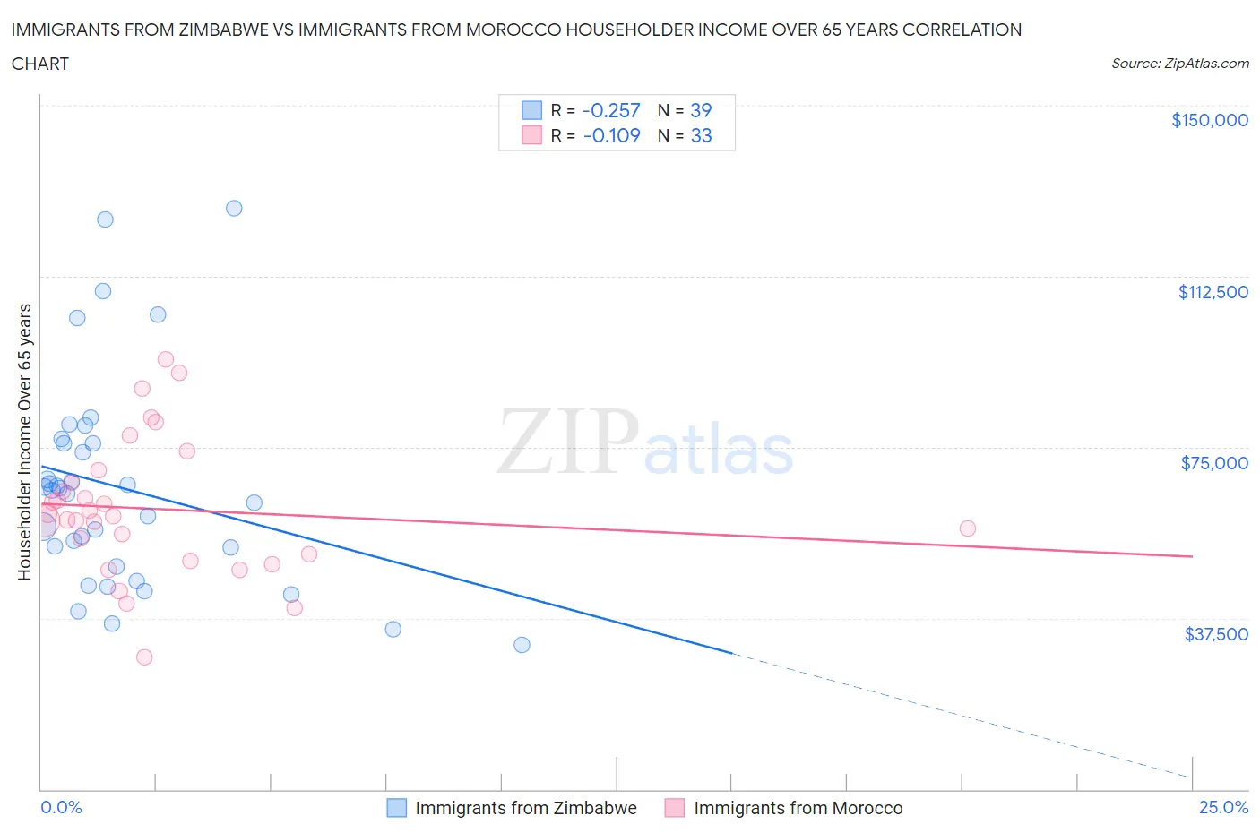 Immigrants from Zimbabwe vs Immigrants from Morocco Householder Income Over 65 years