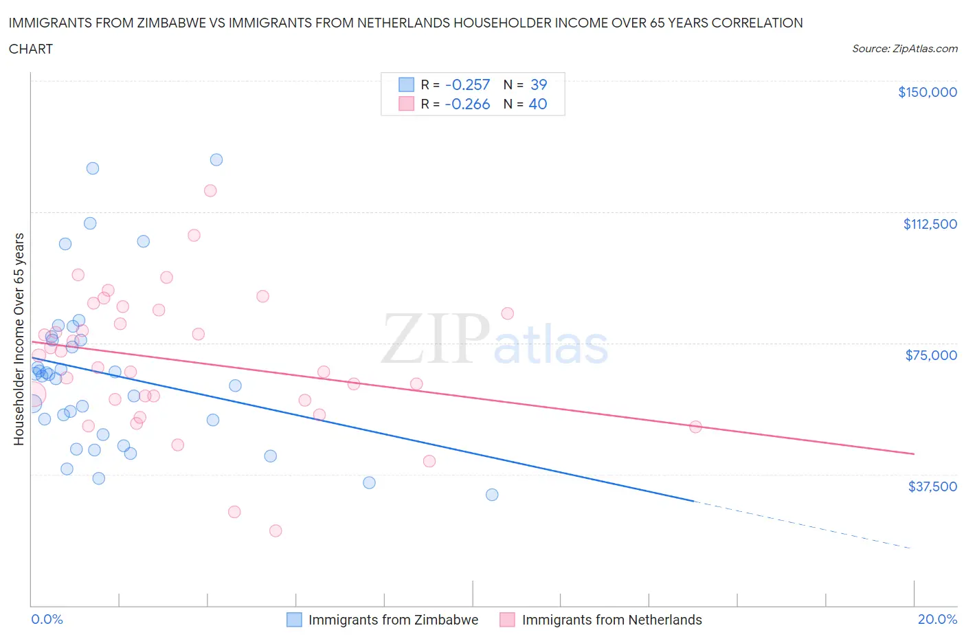 Immigrants from Zimbabwe vs Immigrants from Netherlands Householder Income Over 65 years