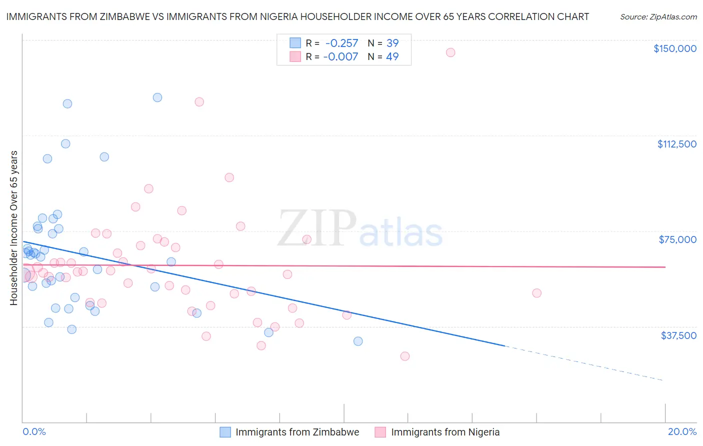 Immigrants from Zimbabwe vs Immigrants from Nigeria Householder Income Over 65 years