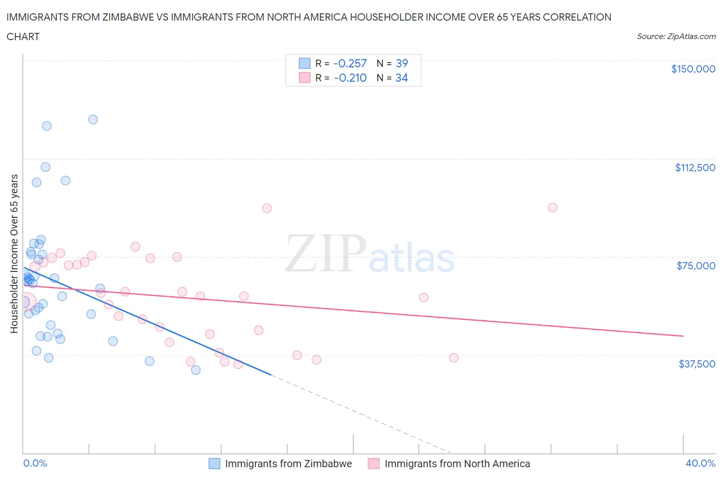 Immigrants from Zimbabwe vs Immigrants from North America Householder Income Over 65 years