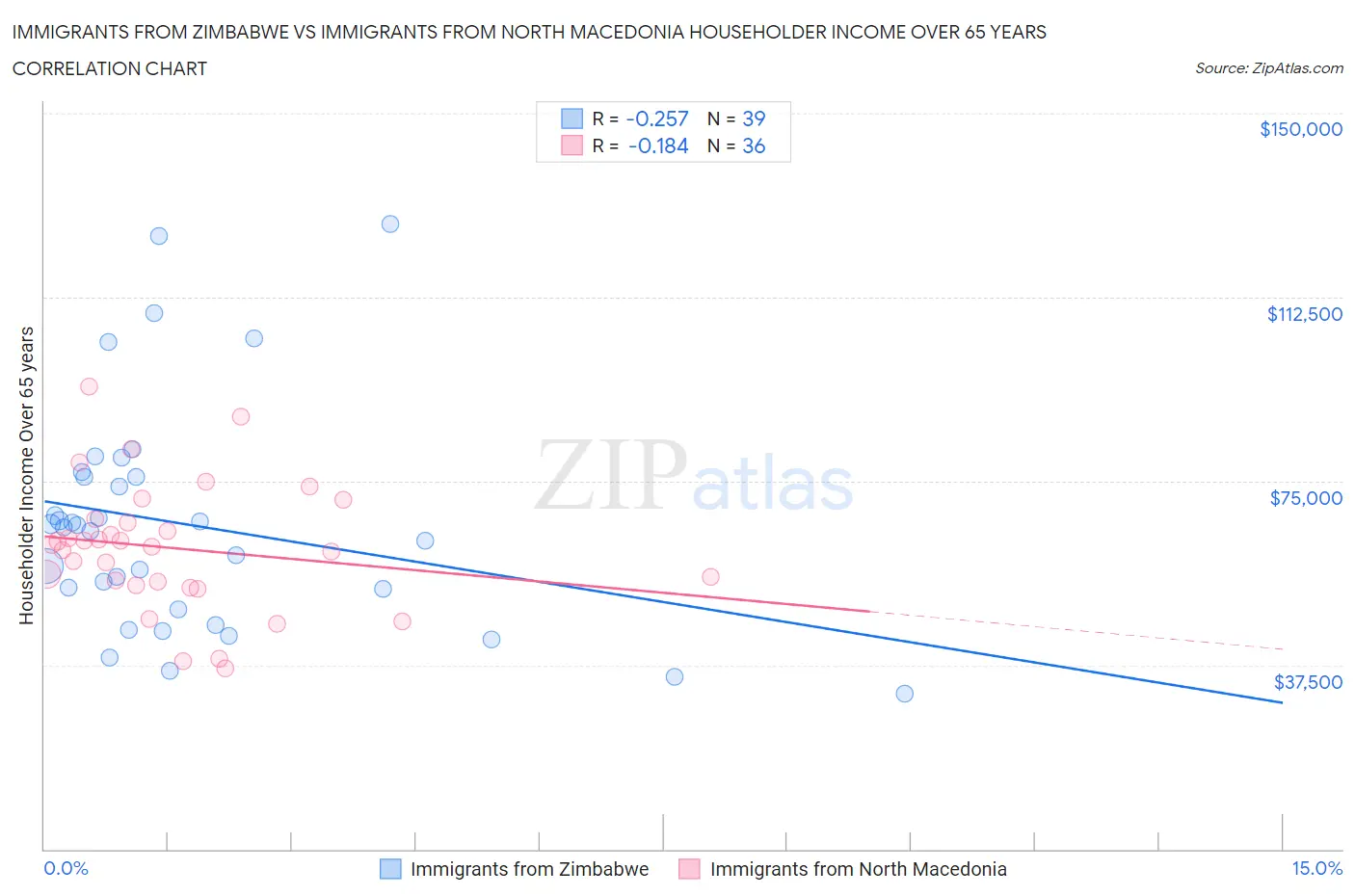 Immigrants from Zimbabwe vs Immigrants from North Macedonia Householder Income Over 65 years