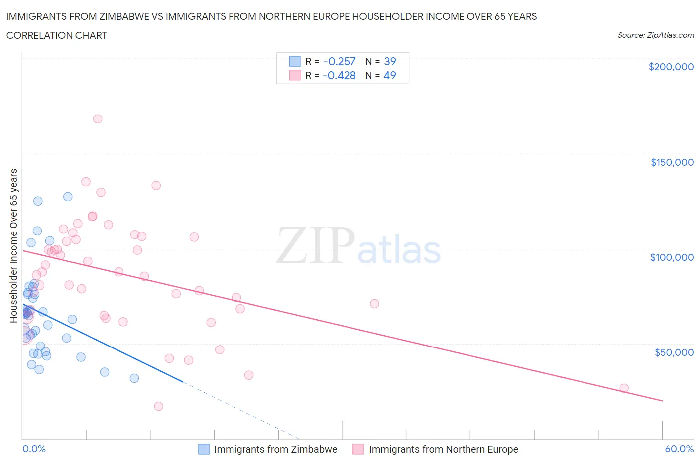 Immigrants from Zimbabwe vs Immigrants from Northern Europe Householder Income Over 65 years