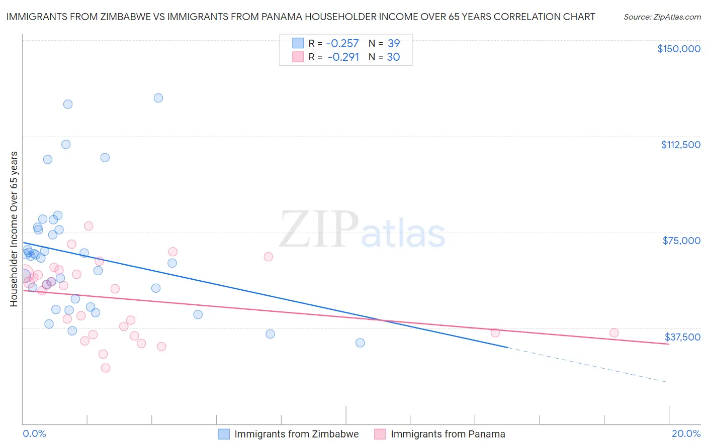 Immigrants from Zimbabwe vs Immigrants from Panama Householder Income Over 65 years