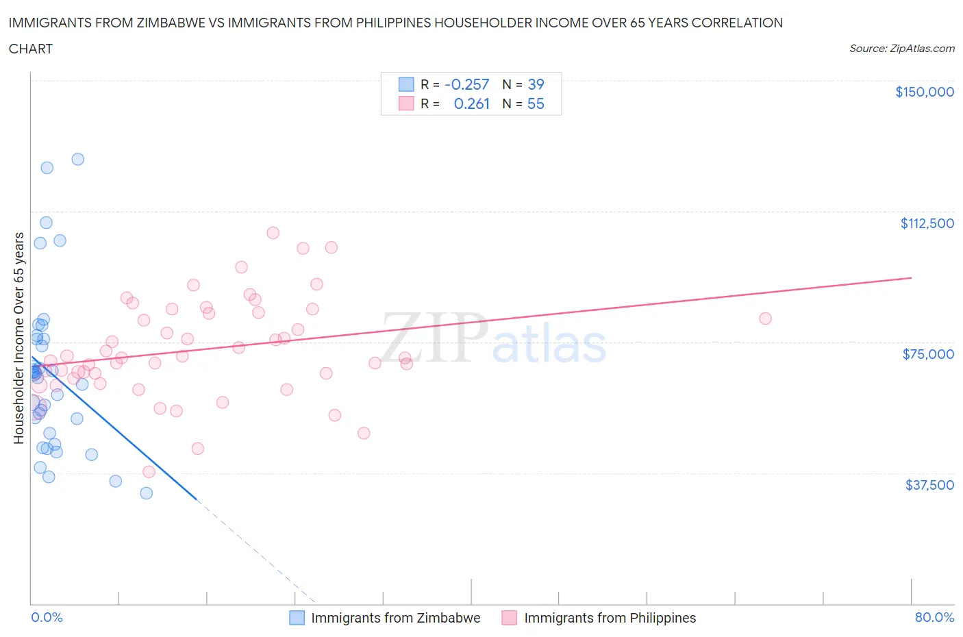 Immigrants from Zimbabwe vs Immigrants from Philippines Householder Income Over 65 years