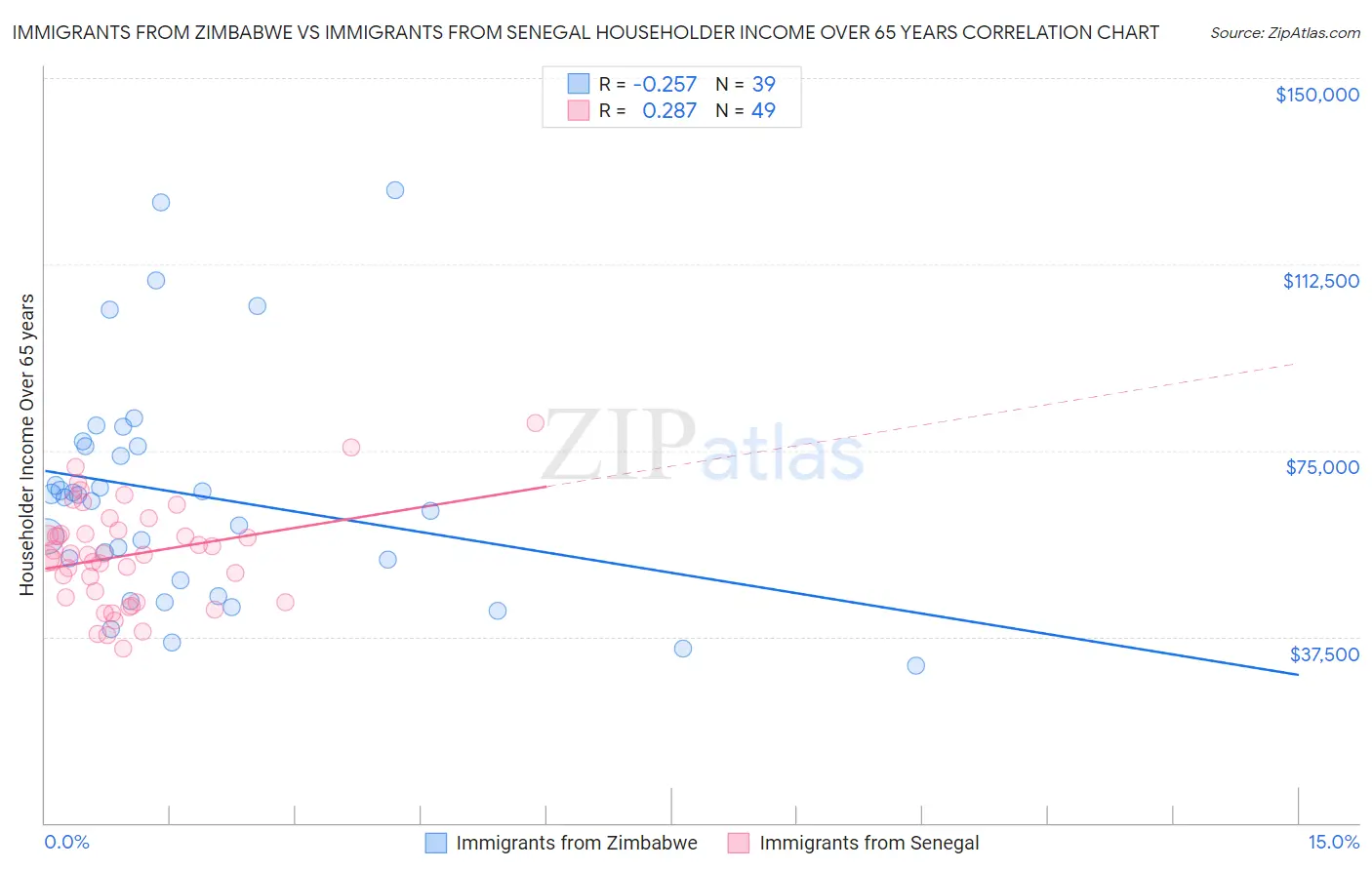 Immigrants from Zimbabwe vs Immigrants from Senegal Householder Income Over 65 years