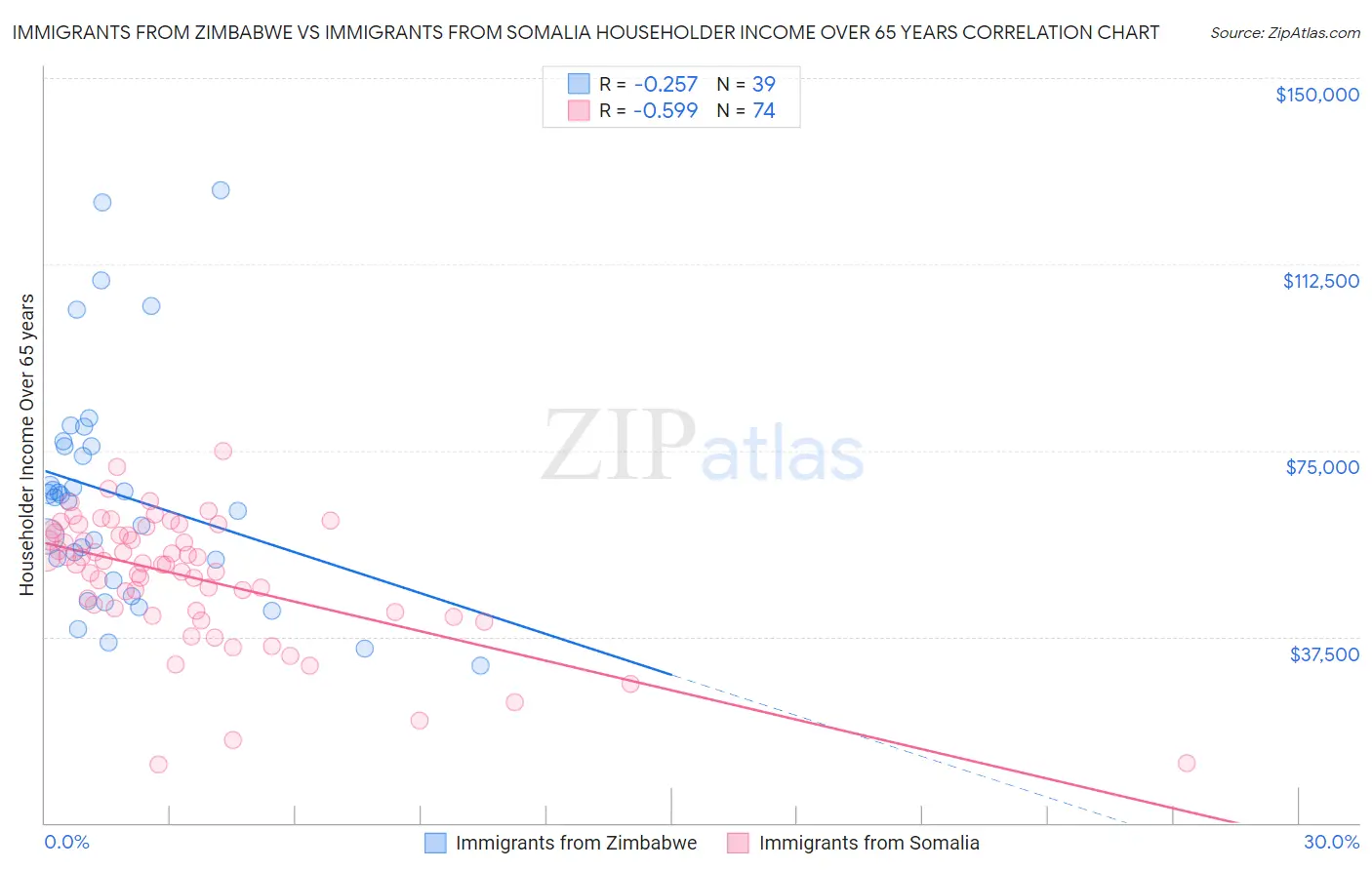 Immigrants from Zimbabwe vs Immigrants from Somalia Householder Income Over 65 years