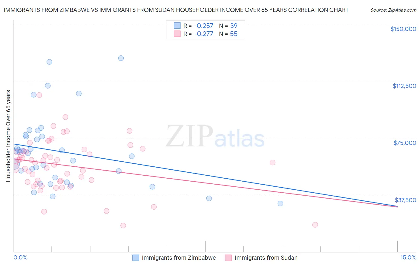 Immigrants from Zimbabwe vs Immigrants from Sudan Householder Income Over 65 years