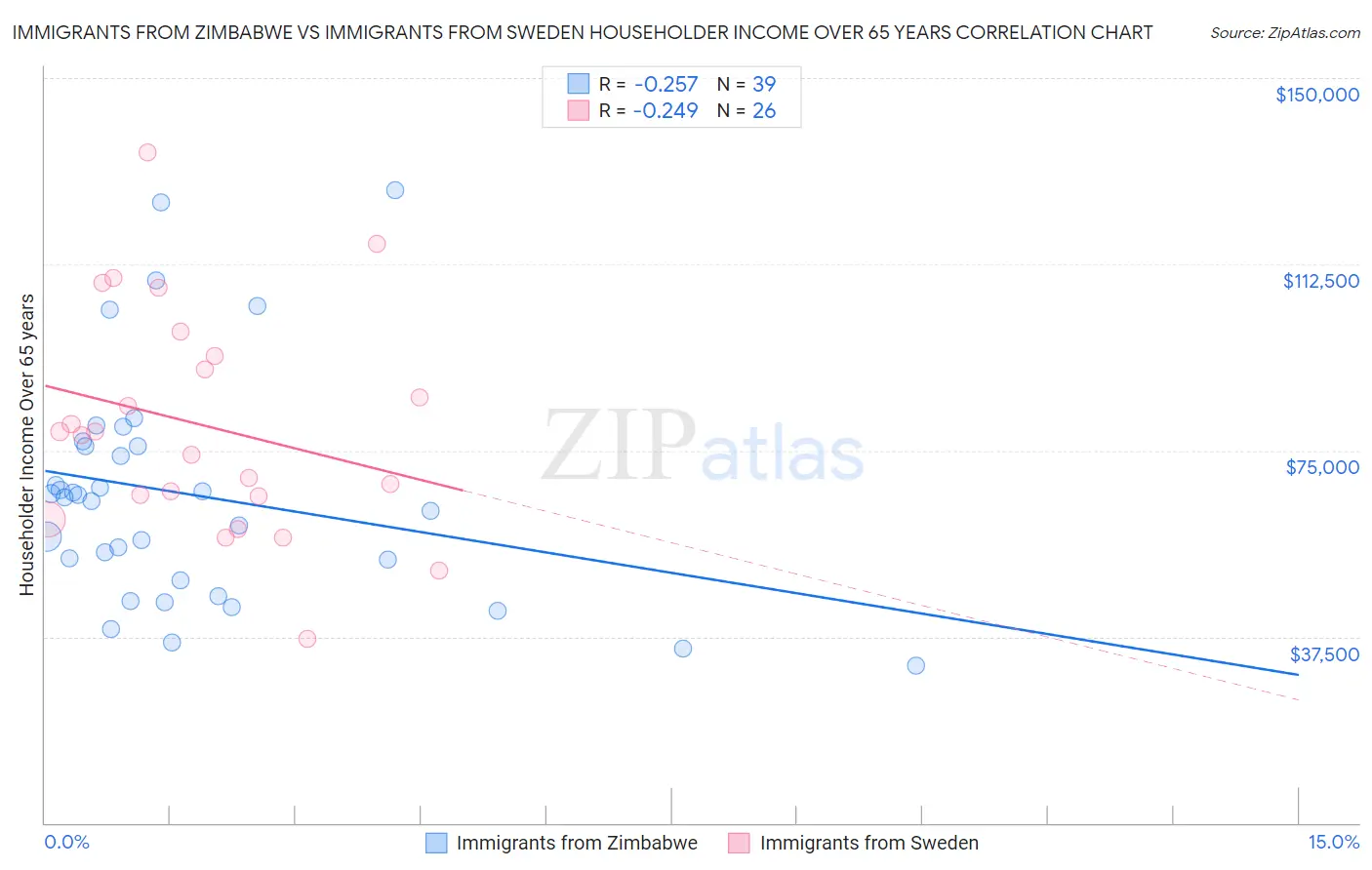 Immigrants from Zimbabwe vs Immigrants from Sweden Householder Income Over 65 years