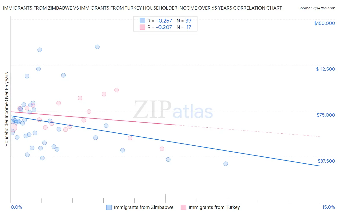Immigrants from Zimbabwe vs Immigrants from Turkey Householder Income Over 65 years
