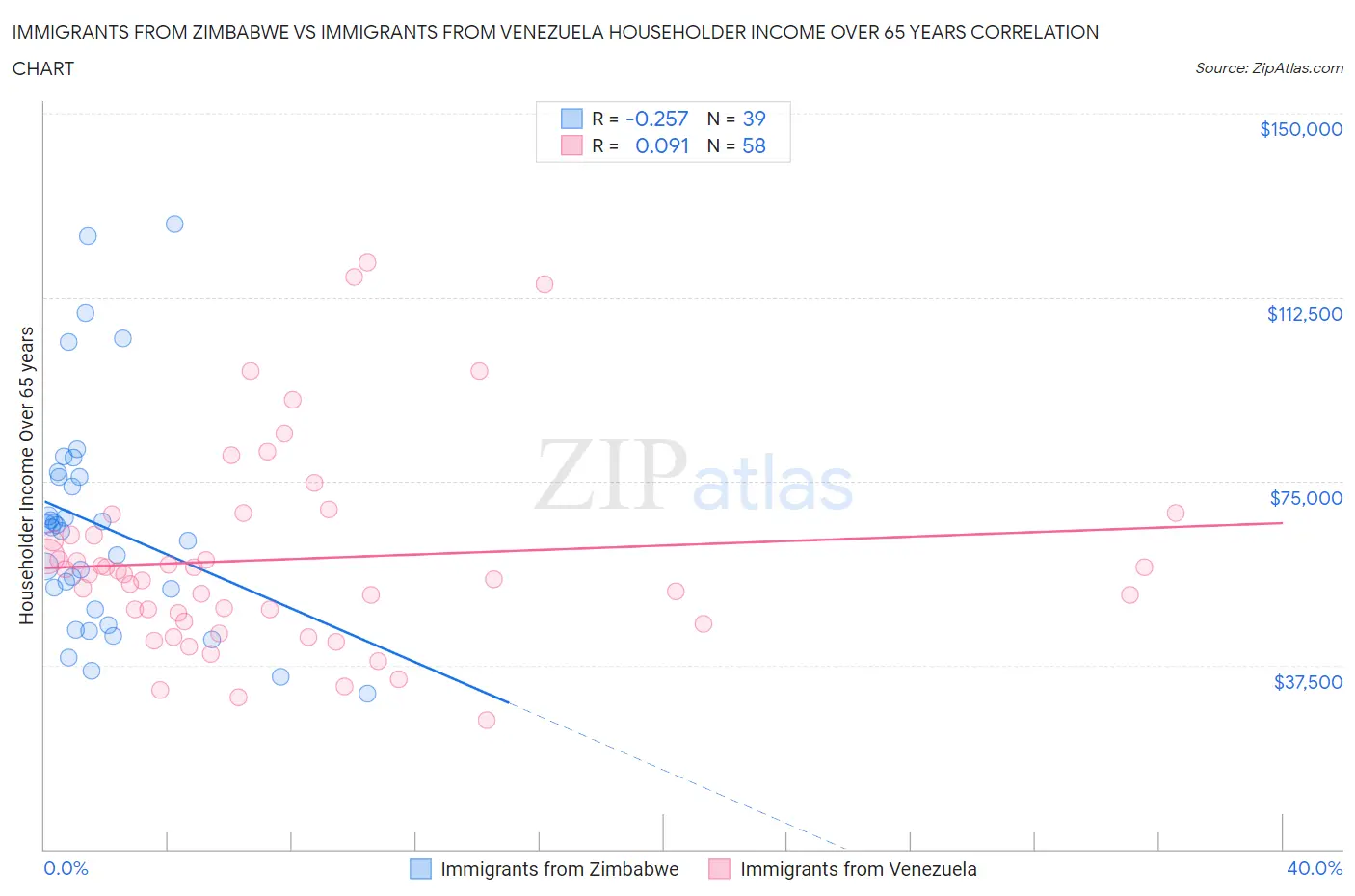 Immigrants from Zimbabwe vs Immigrants from Venezuela Householder Income Over 65 years