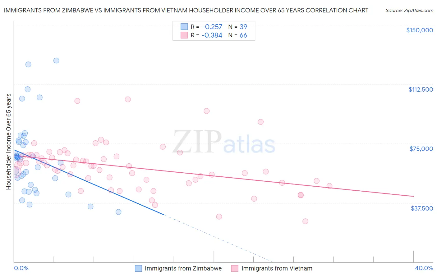 Immigrants from Zimbabwe vs Immigrants from Vietnam Householder Income Over 65 years