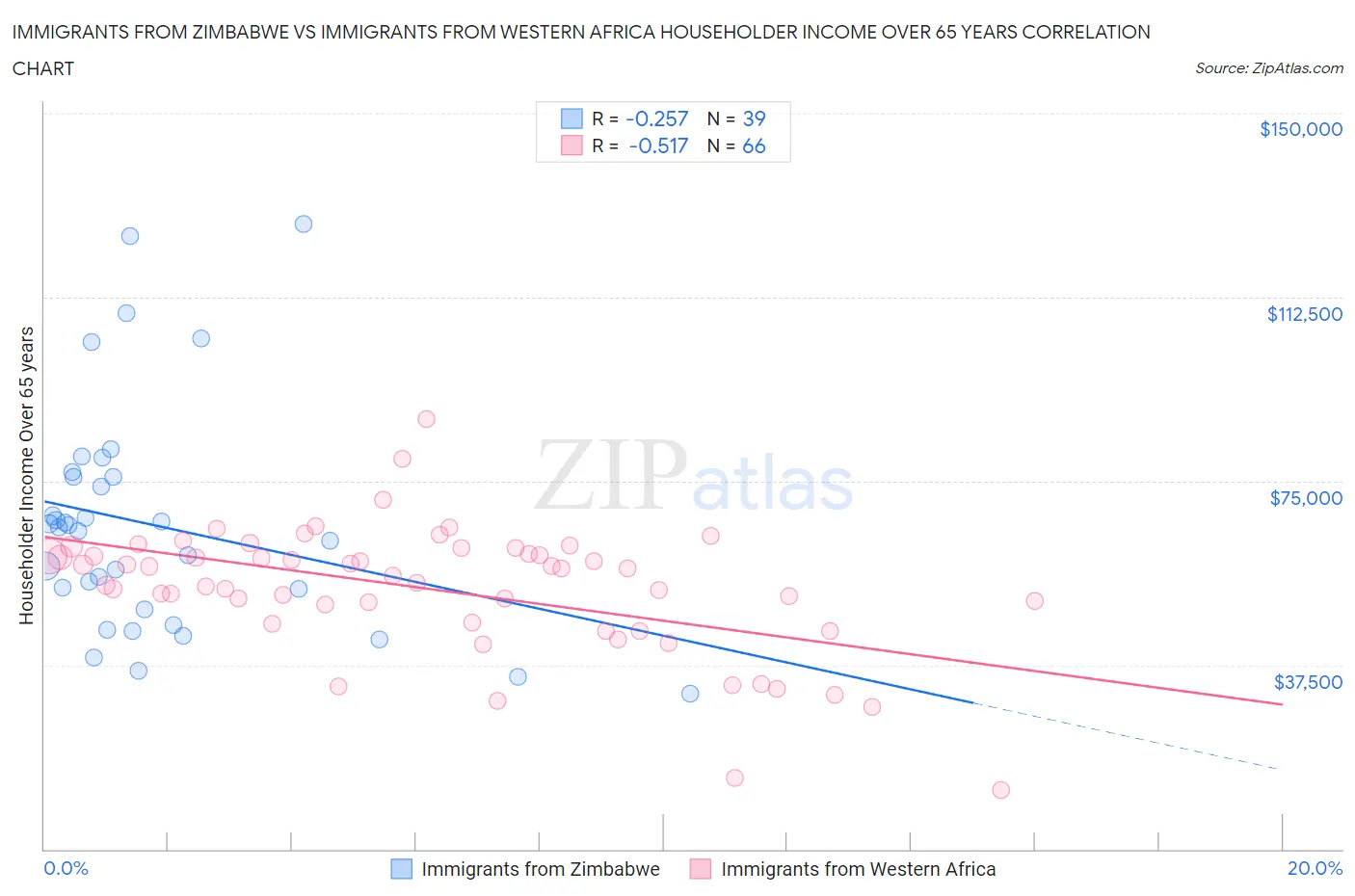 Immigrants from Zimbabwe vs Immigrants from Western Africa Householder Income Over 65 years