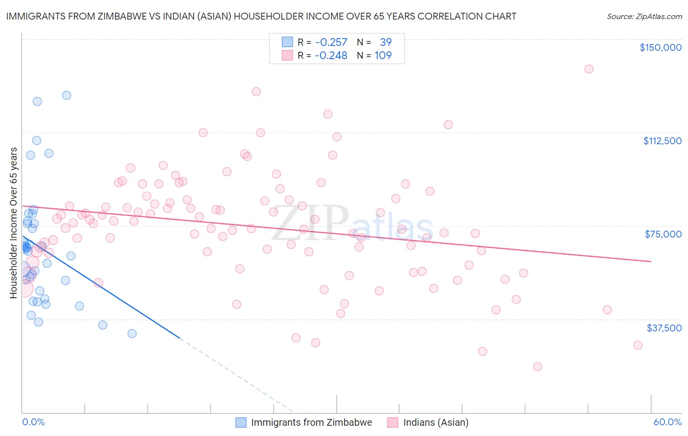 Immigrants from Zimbabwe vs Indian (Asian) Householder Income Over 65 years