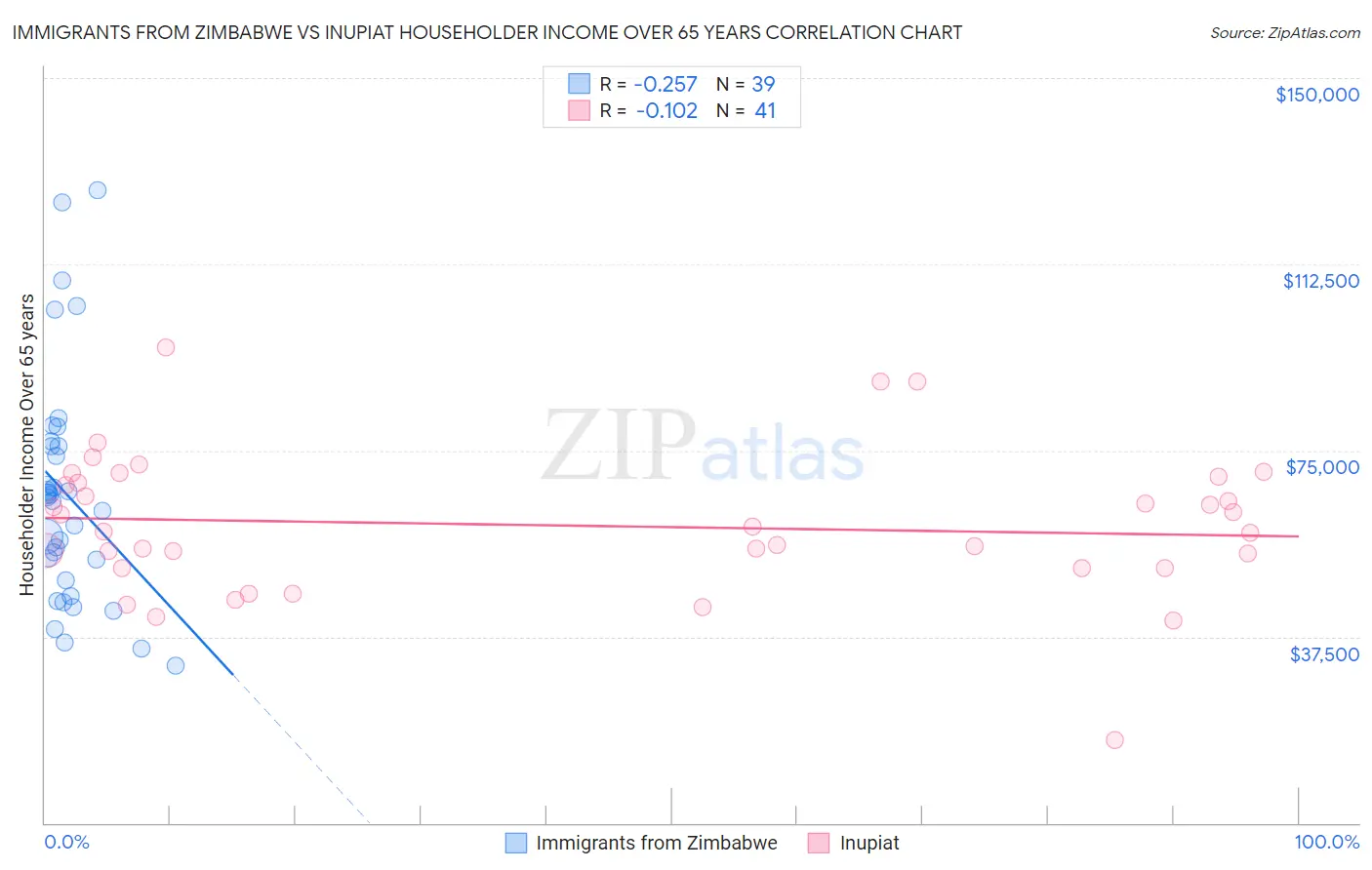 Immigrants from Zimbabwe vs Inupiat Householder Income Over 65 years
