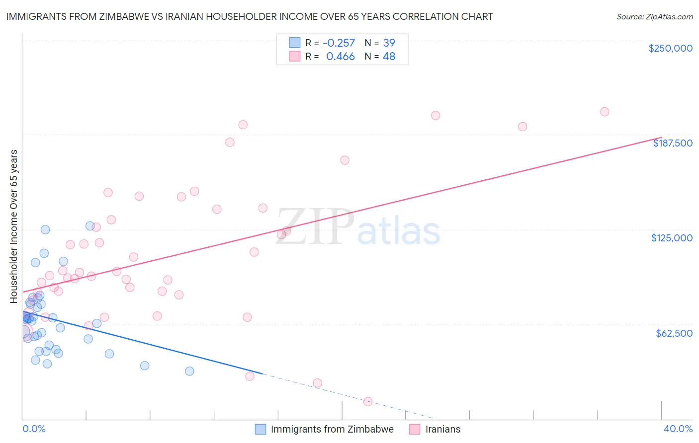 Immigrants from Zimbabwe vs Iranian Householder Income Over 65 years
