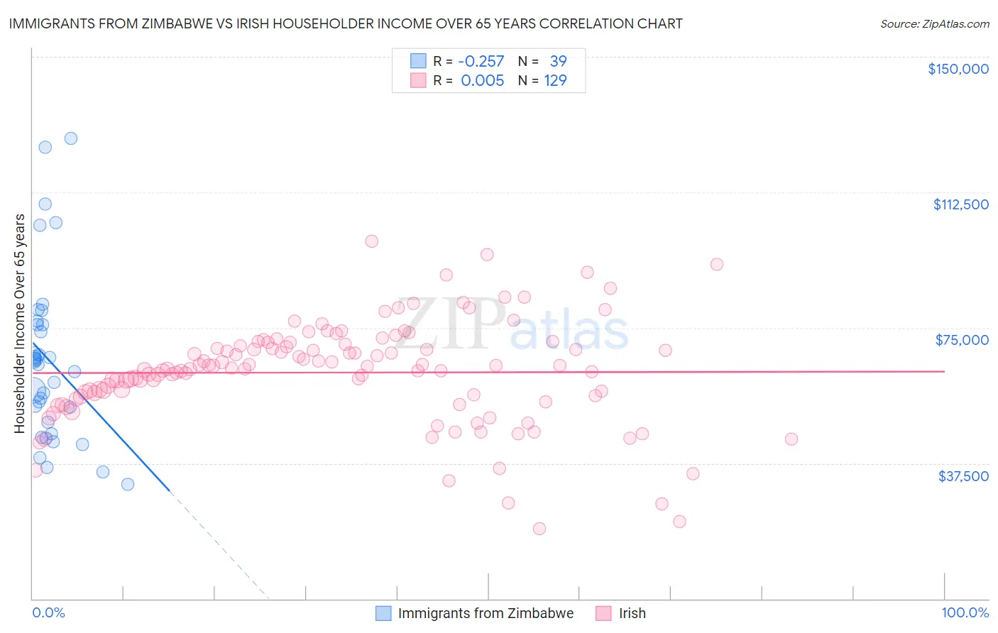 Immigrants from Zimbabwe vs Irish Householder Income Over 65 years