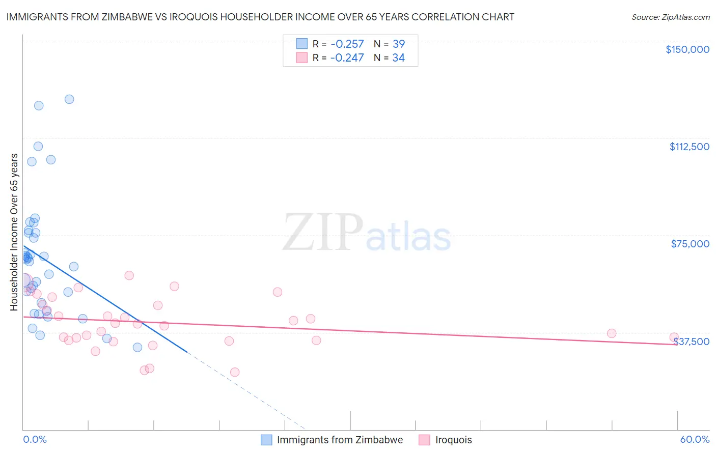 Immigrants from Zimbabwe vs Iroquois Householder Income Over 65 years