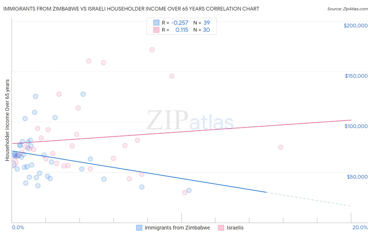 Immigrants from Zimbabwe vs Israeli Householder Income Over 65 years