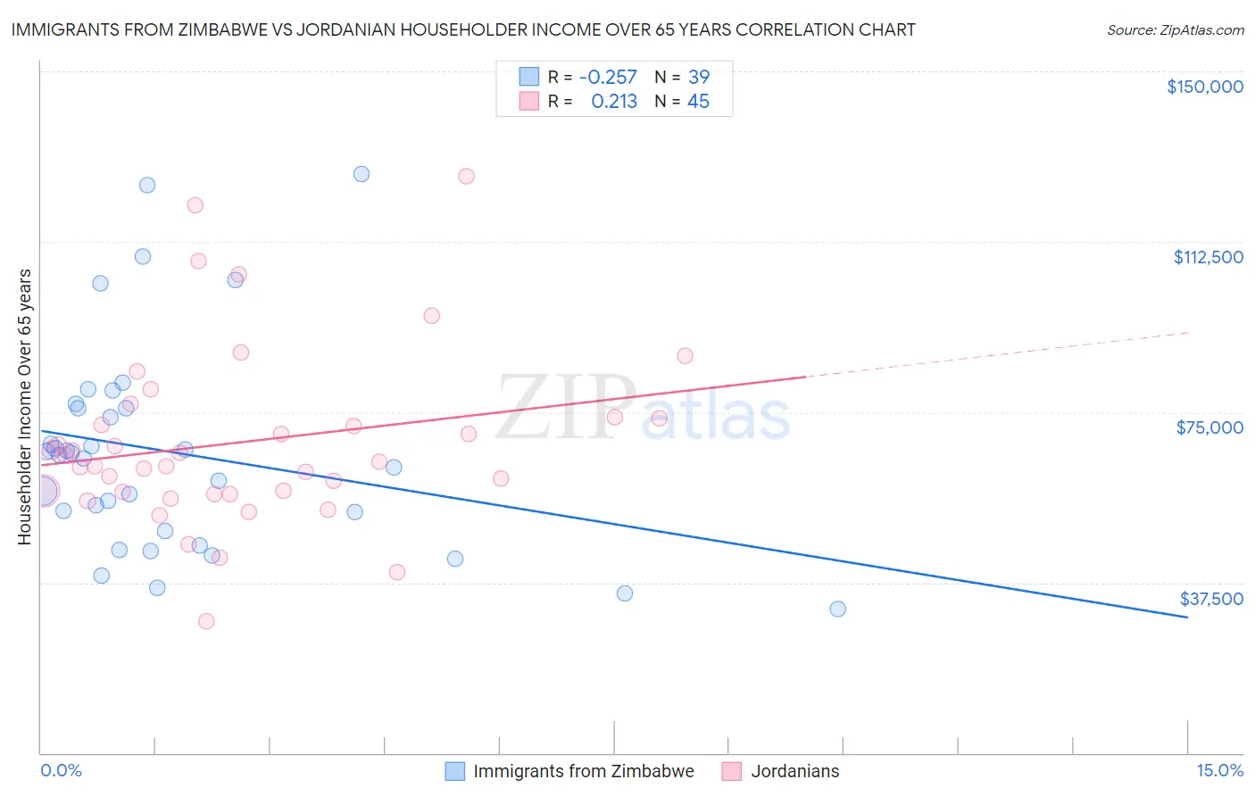 Immigrants from Zimbabwe vs Jordanian Householder Income Over 65 years