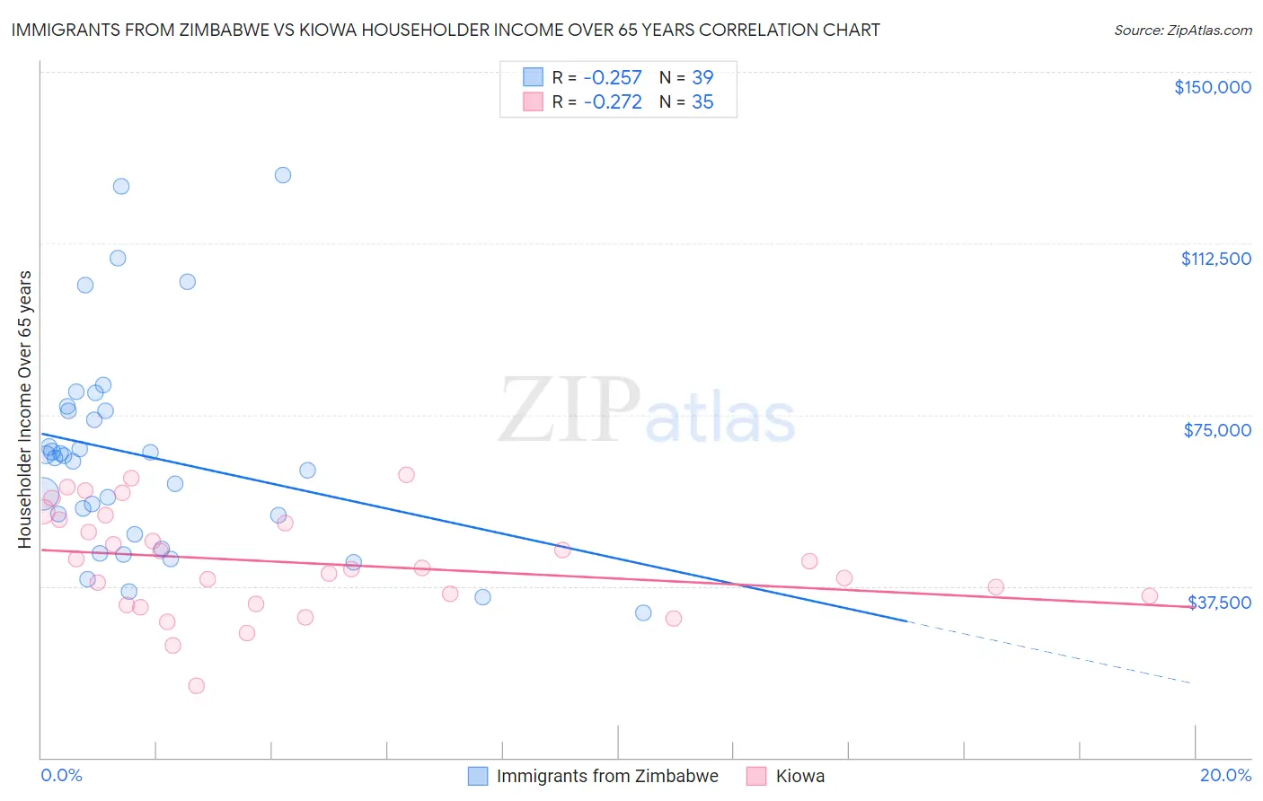 Immigrants from Zimbabwe vs Kiowa Householder Income Over 65 years