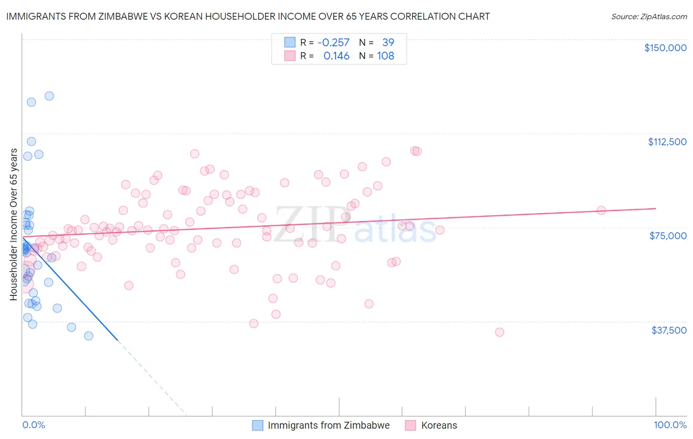 Immigrants from Zimbabwe vs Korean Householder Income Over 65 years