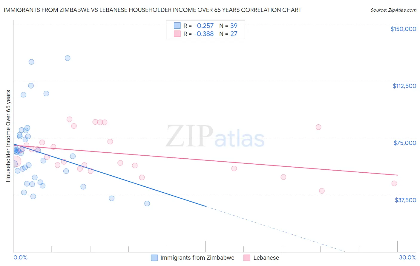 Immigrants from Zimbabwe vs Lebanese Householder Income Over 65 years