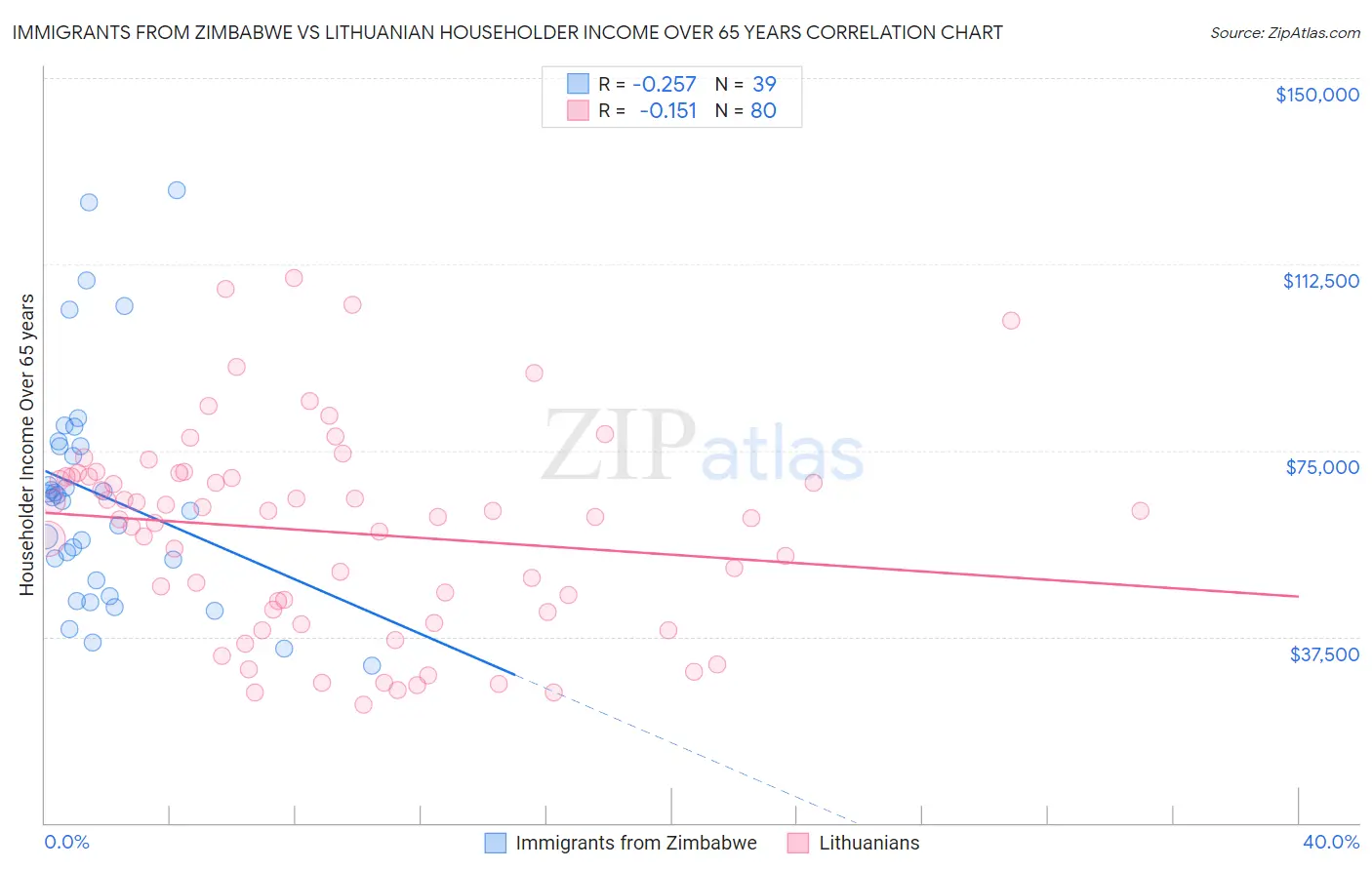 Immigrants from Zimbabwe vs Lithuanian Householder Income Over 65 years