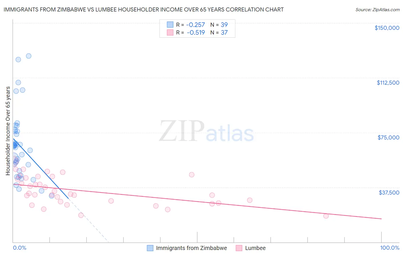 Immigrants from Zimbabwe vs Lumbee Householder Income Over 65 years