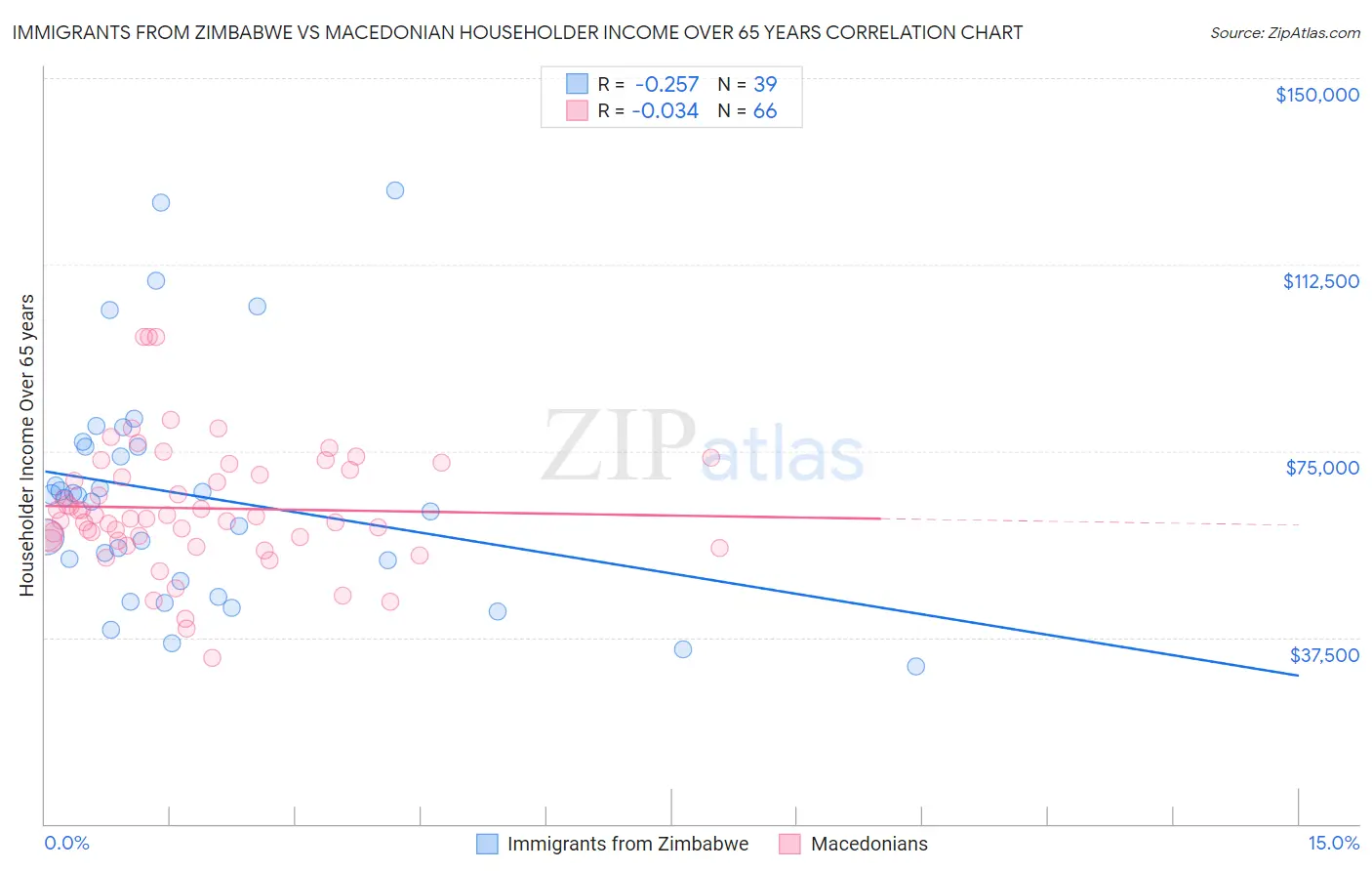 Immigrants from Zimbabwe vs Macedonian Householder Income Over 65 years
