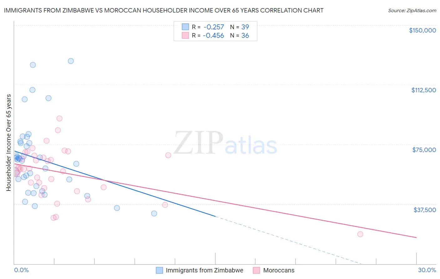 Immigrants from Zimbabwe vs Moroccan Householder Income Over 65 years
