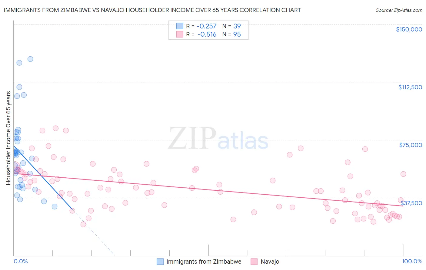 Immigrants from Zimbabwe vs Navajo Householder Income Over 65 years