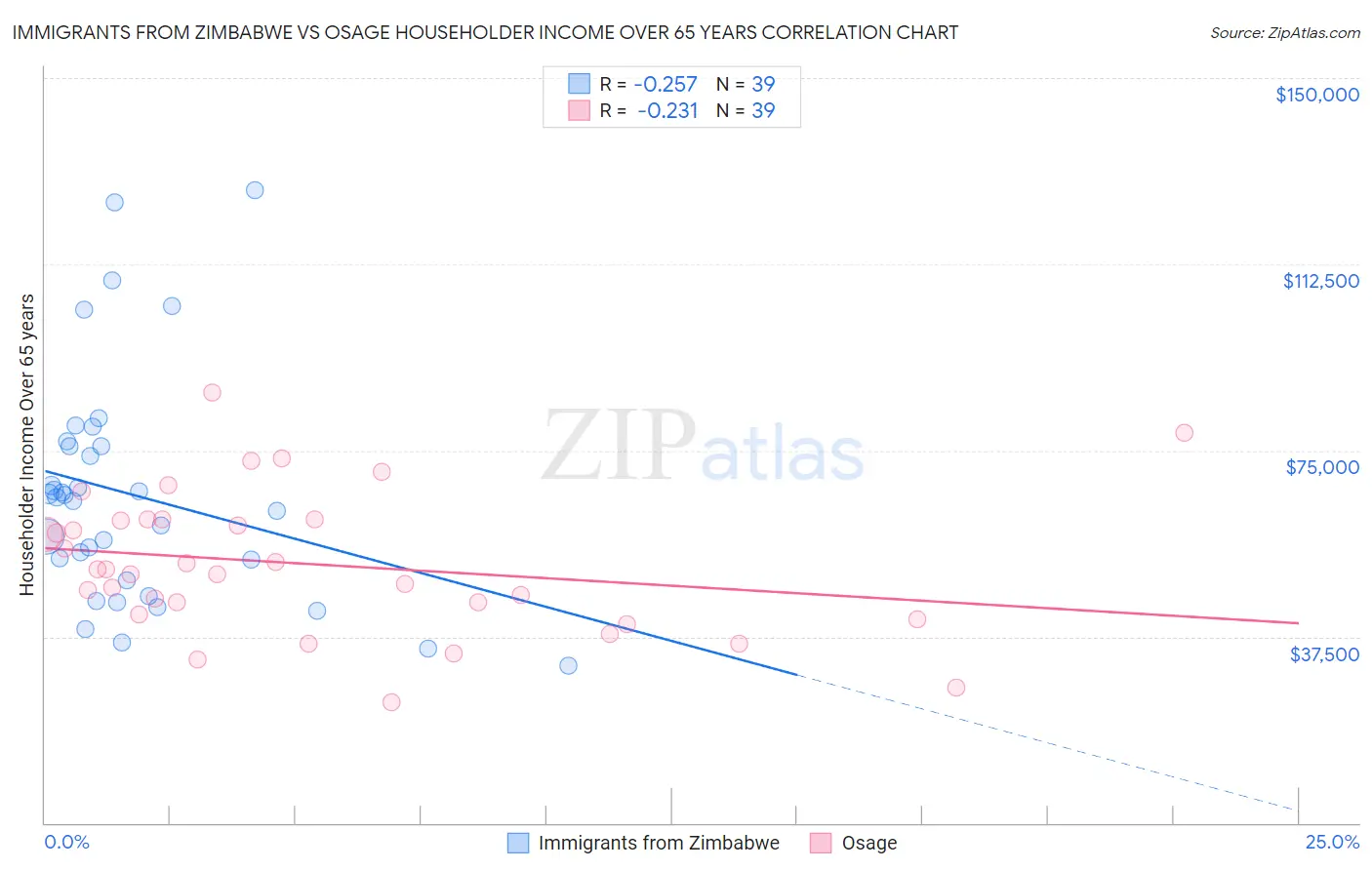 Immigrants from Zimbabwe vs Osage Householder Income Over 65 years