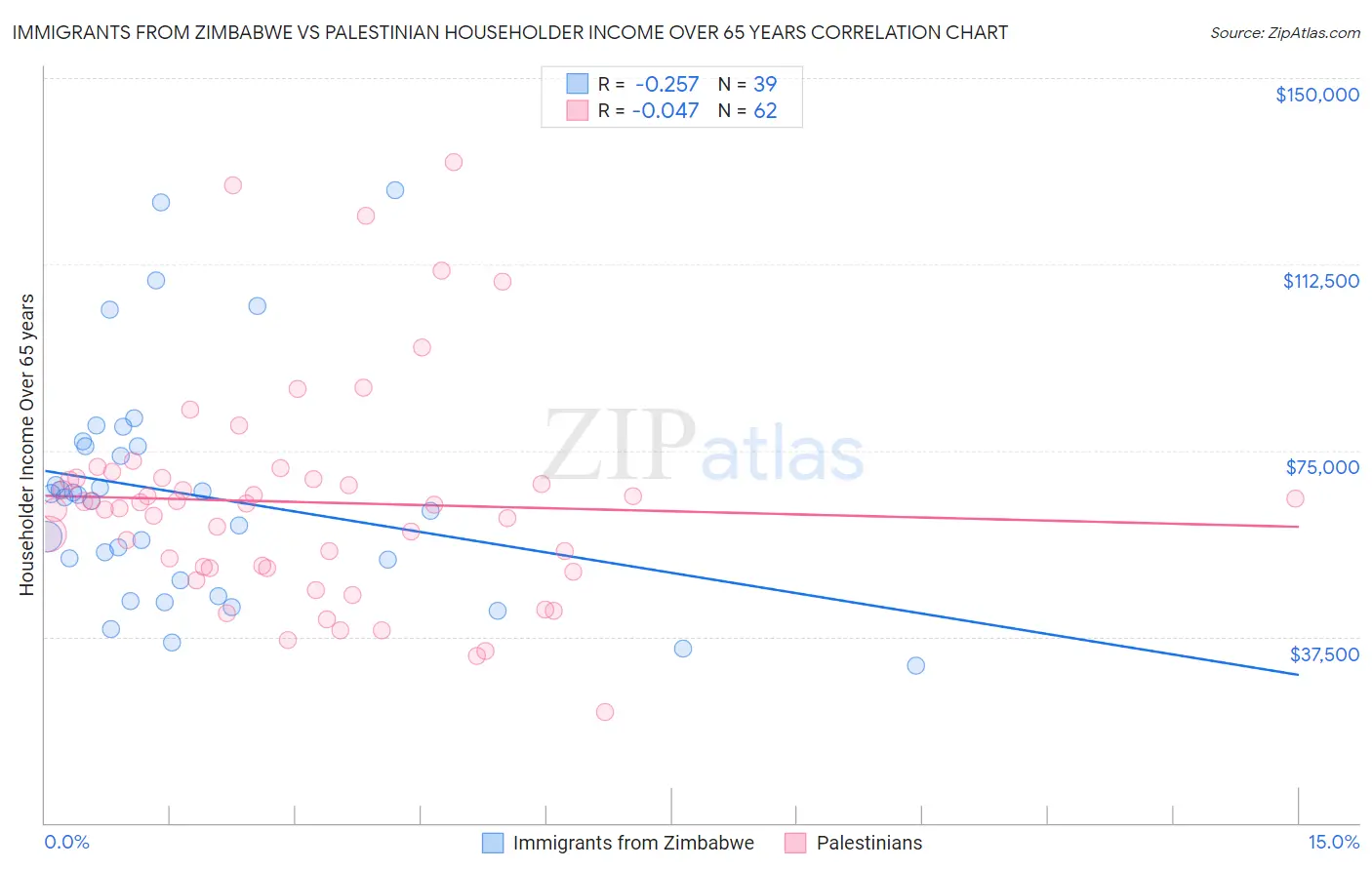 Immigrants from Zimbabwe vs Palestinian Householder Income Over 65 years