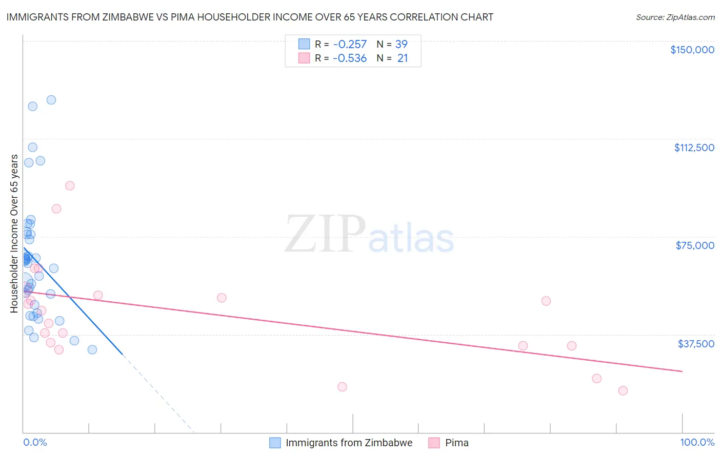 Immigrants from Zimbabwe vs Pima Householder Income Over 65 years