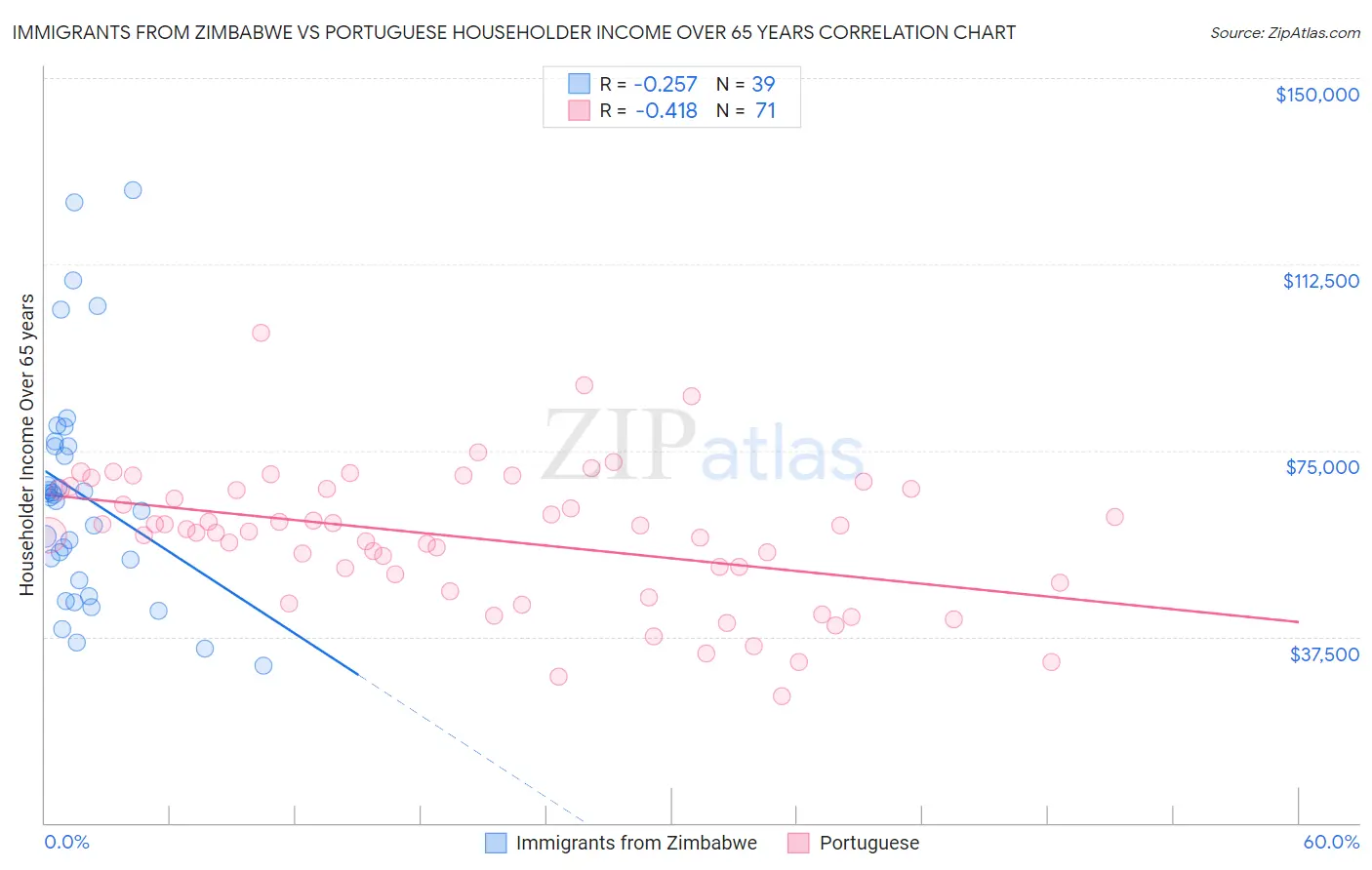 Immigrants from Zimbabwe vs Portuguese Householder Income Over 65 years