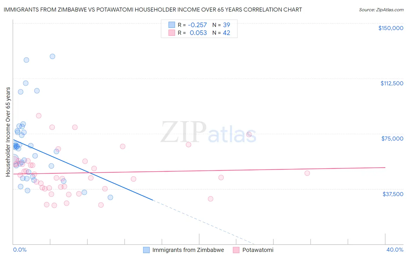 Immigrants from Zimbabwe vs Potawatomi Householder Income Over 65 years