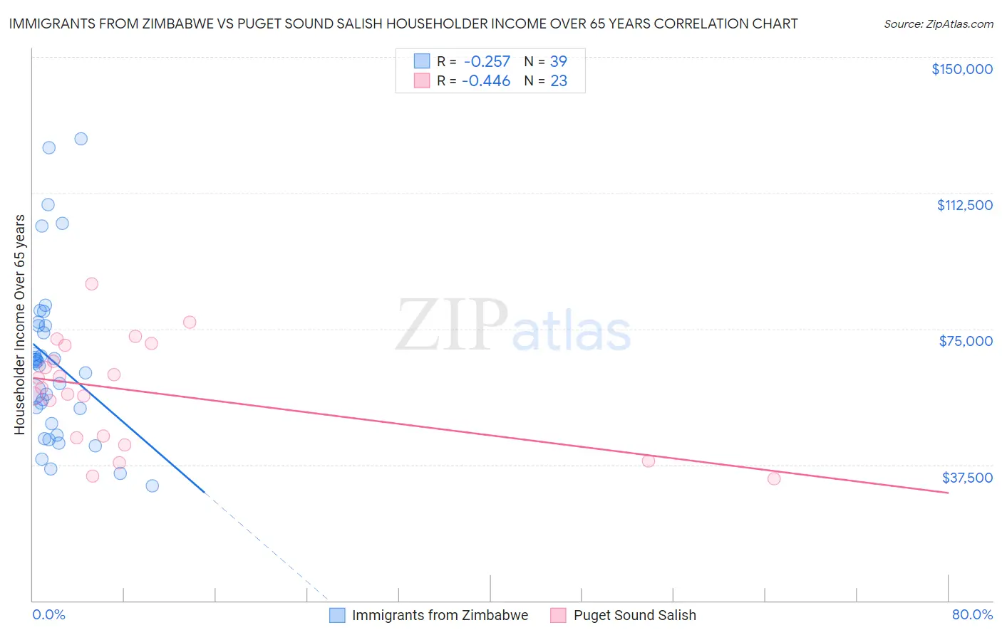Immigrants from Zimbabwe vs Puget Sound Salish Householder Income Over 65 years
