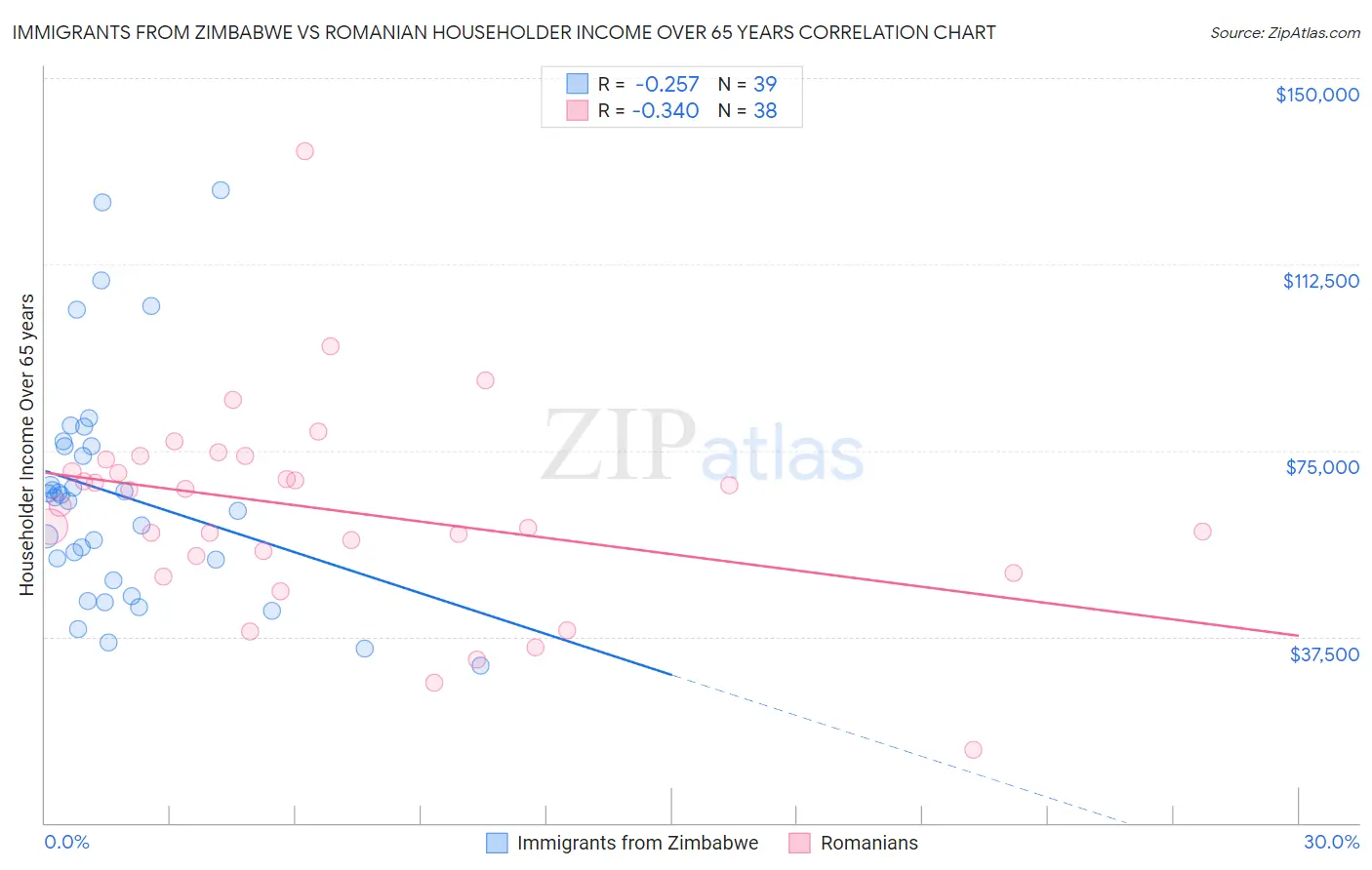 Immigrants from Zimbabwe vs Romanian Householder Income Over 65 years