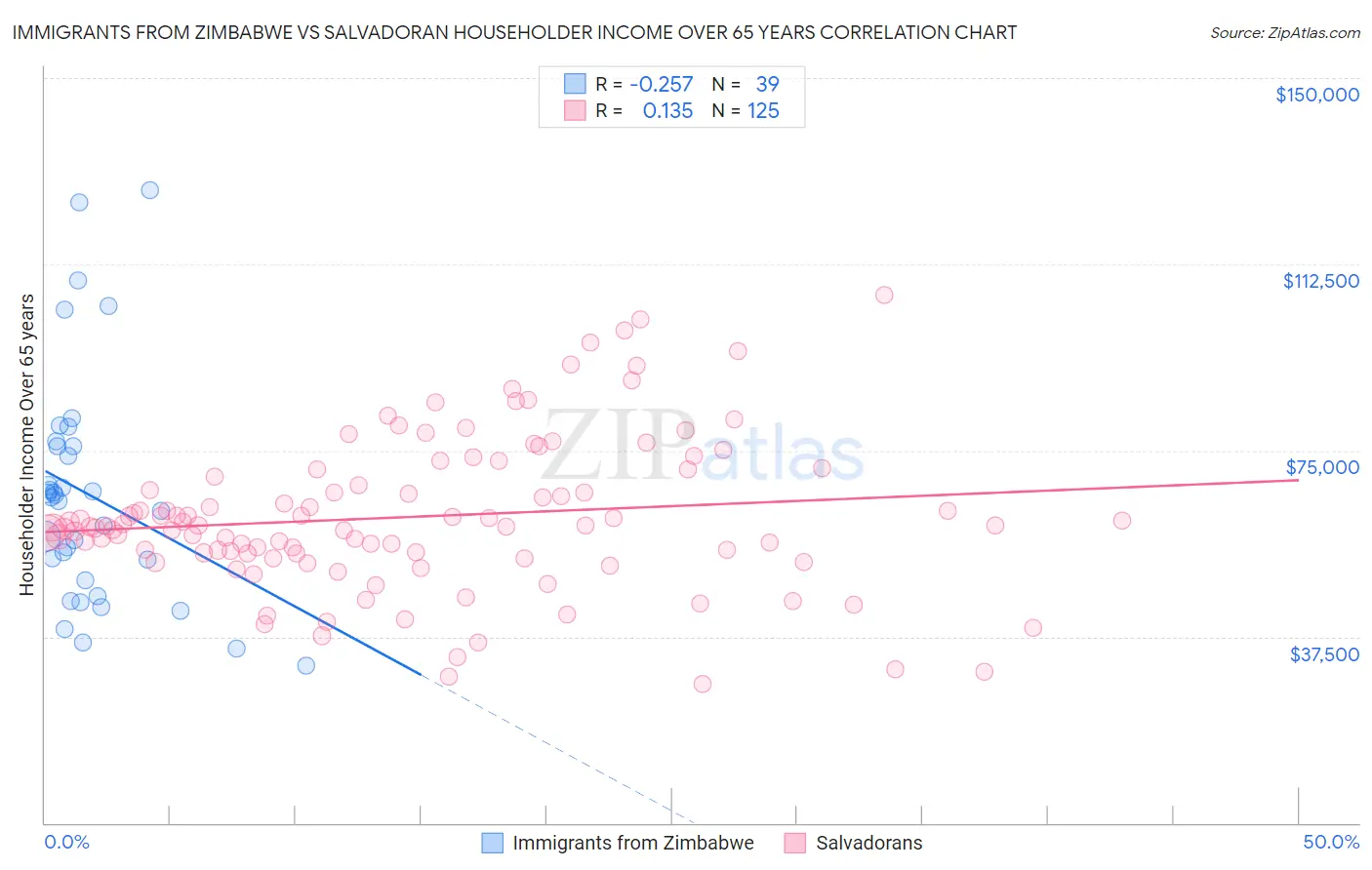Immigrants from Zimbabwe vs Salvadoran Householder Income Over 65 years