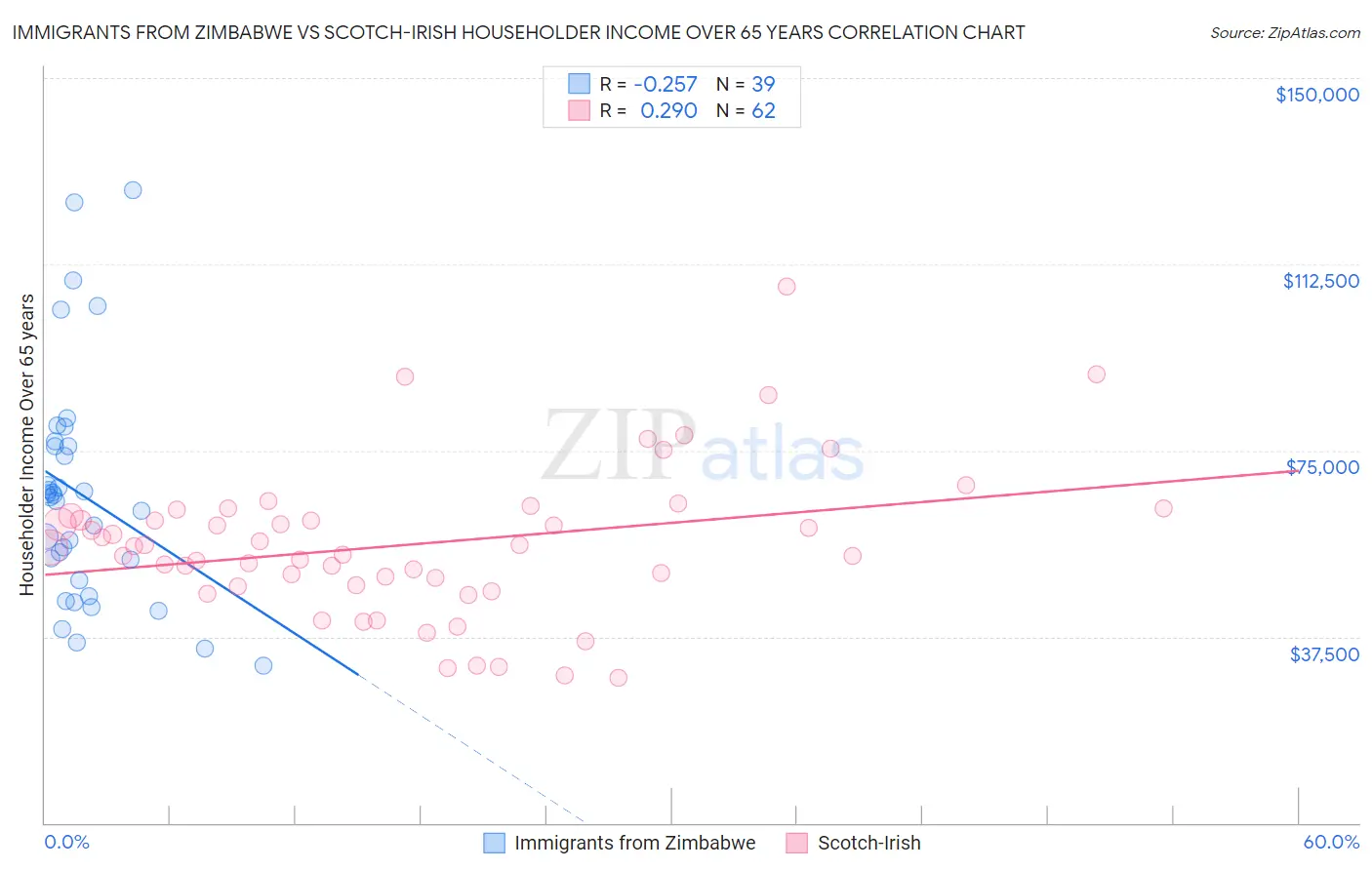 Immigrants from Zimbabwe vs Scotch-Irish Householder Income Over 65 years