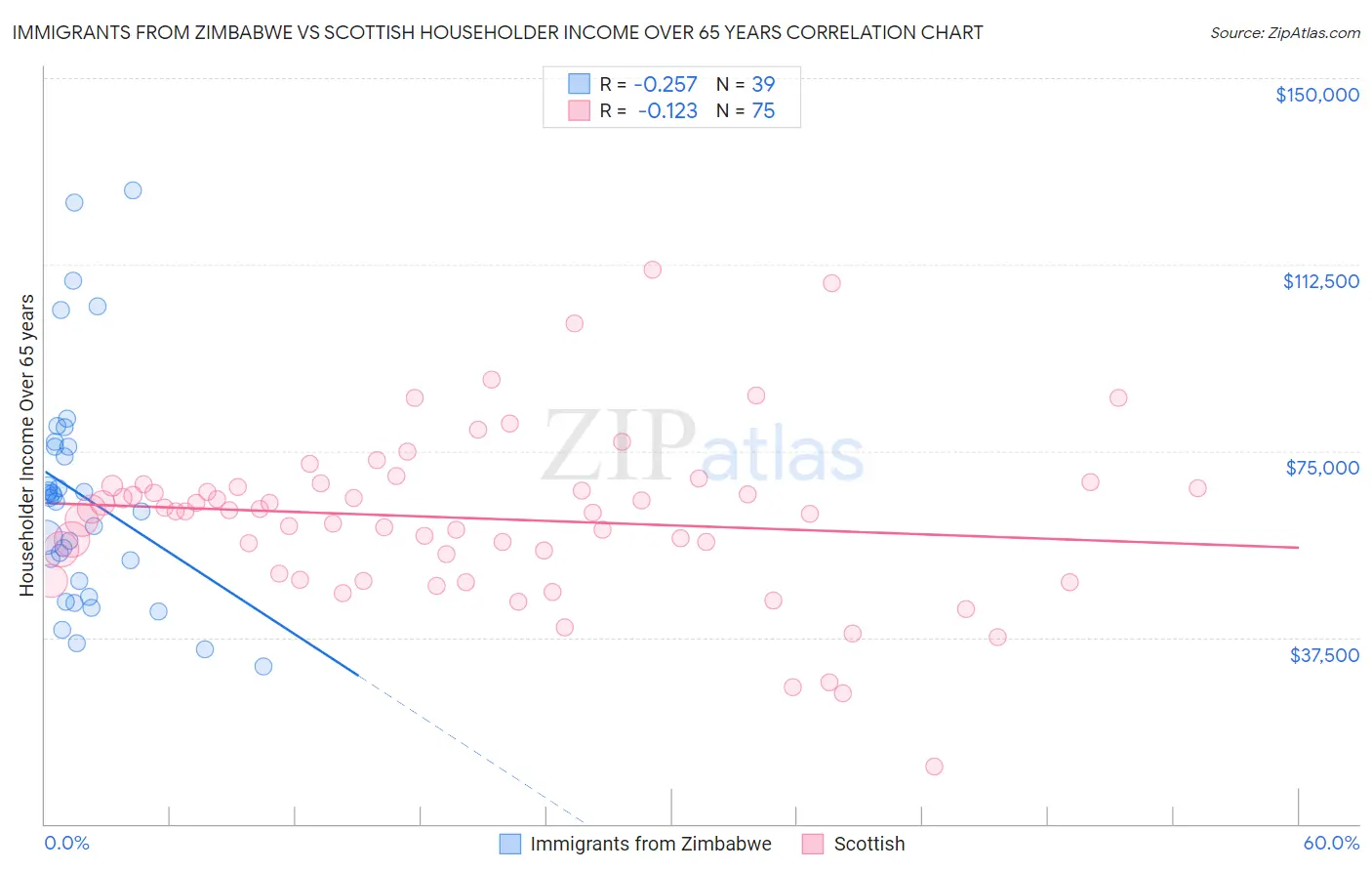 Immigrants from Zimbabwe vs Scottish Householder Income Over 65 years