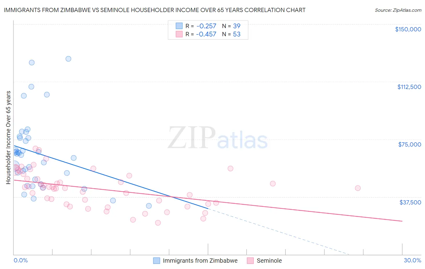 Immigrants from Zimbabwe vs Seminole Householder Income Over 65 years