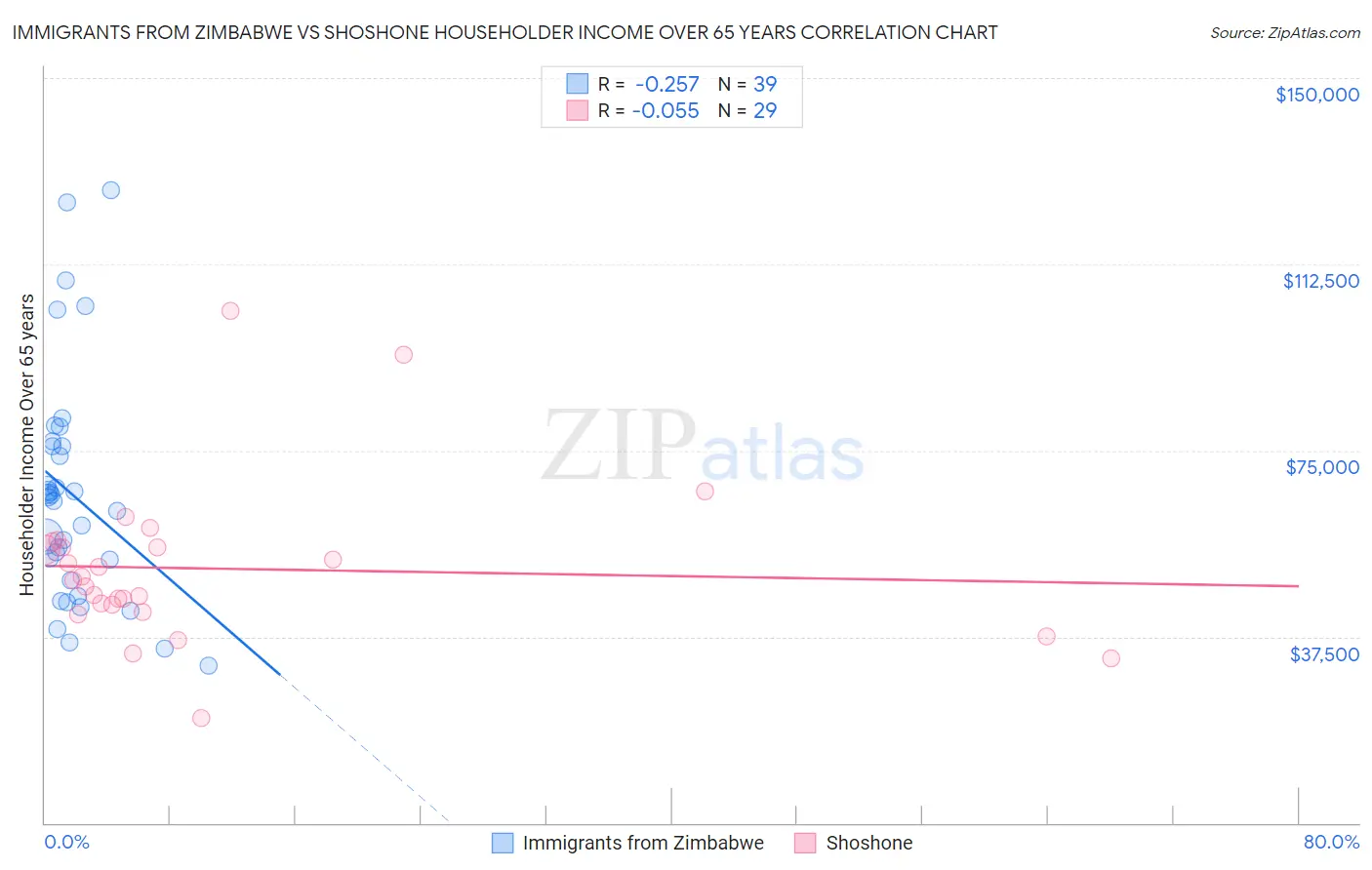 Immigrants from Zimbabwe vs Shoshone Householder Income Over 65 years