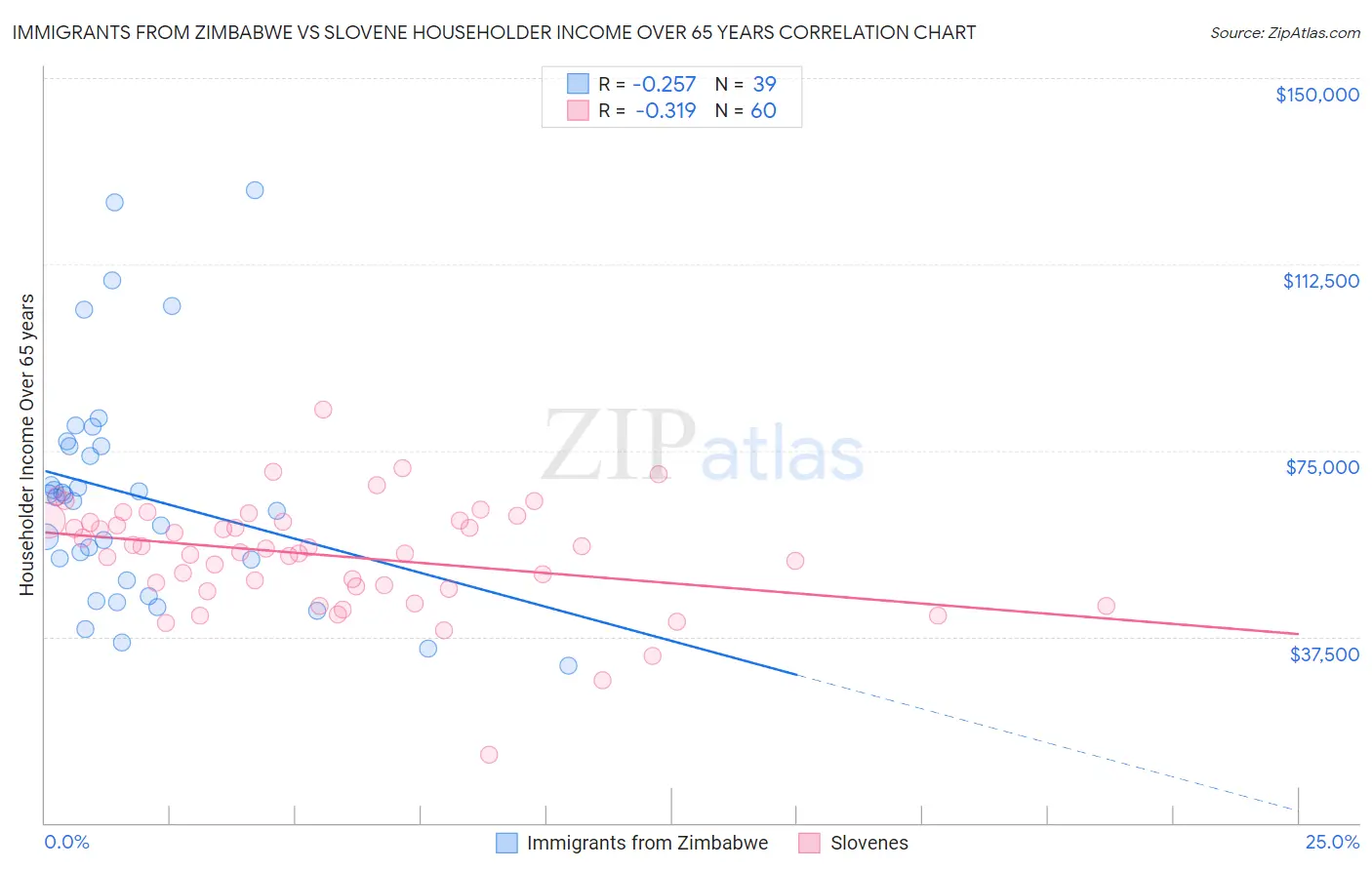 Immigrants from Zimbabwe vs Slovene Householder Income Over 65 years