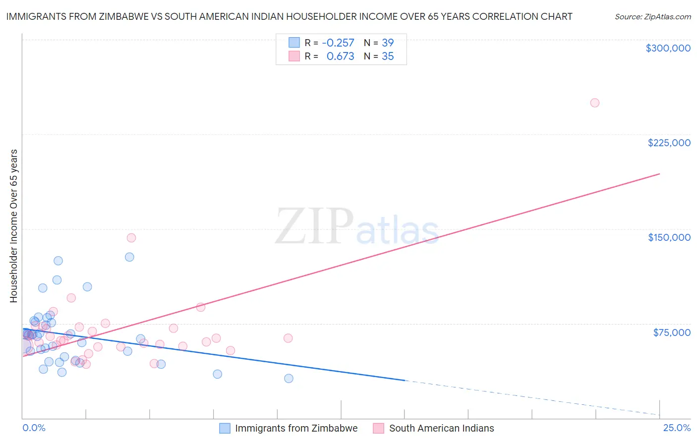 Immigrants from Zimbabwe vs South American Indian Householder Income Over 65 years