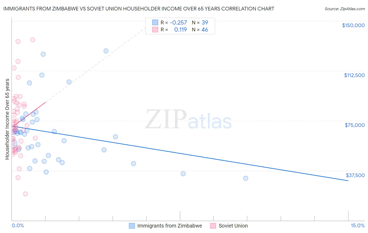 Immigrants from Zimbabwe vs Soviet Union Householder Income Over 65 years