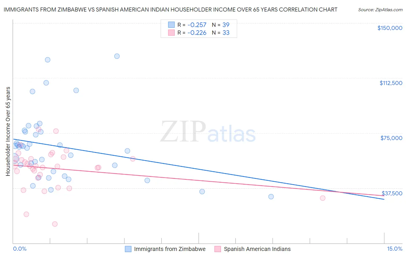 Immigrants from Zimbabwe vs Spanish American Indian Householder Income Over 65 years