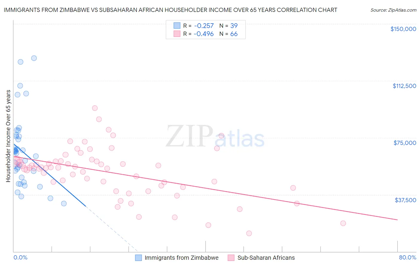 Immigrants from Zimbabwe vs Subsaharan African Householder Income Over 65 years